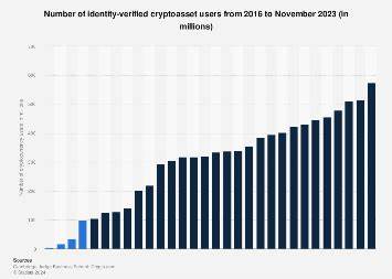 Crypto users worldwide 2016-2024 - Statista
