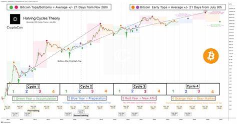 Predicted Dates: When Experts Foresee Bitcoin Price Swings!