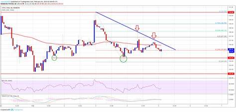 Ethereum Price Drops To Support, Another Chance To Load ETH? - NewsBTC