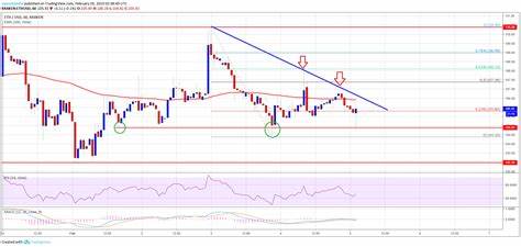 Ethereum Price Drops To Support, Another Chance To Load ETH? - NewsBTC