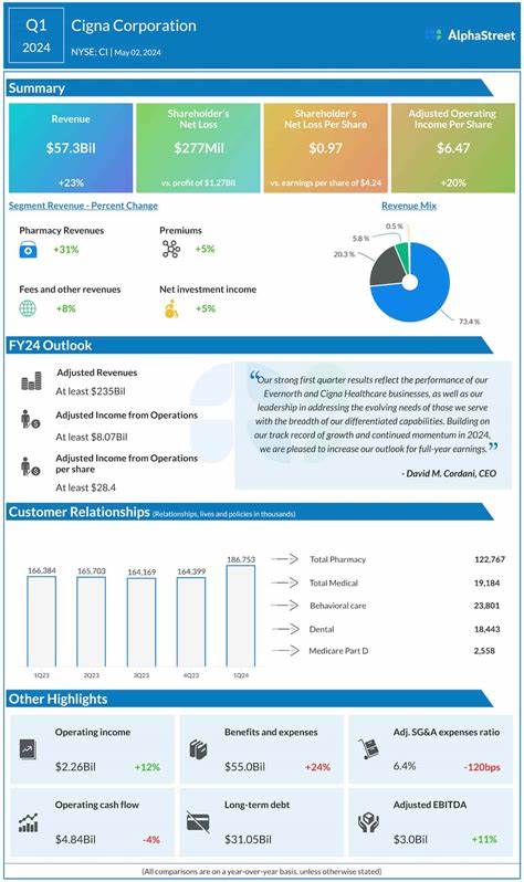 Here’s Why Cigna Group (CI) Surged in Q1