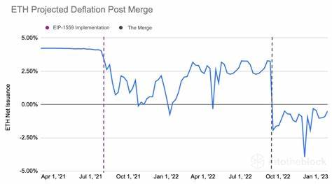 Is Ethereum Deflationary? What The Merge Meant for ETH - Techopedia