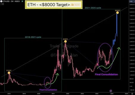 Ethereum’s Large Consolidation Trend Points To Possible Price Explosion To $8,000 - TradingView