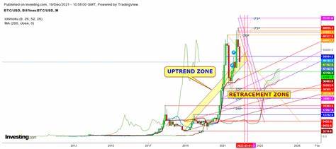 Does Bitcoin’s Double Top Indicate More Declines In 2022? - Forbes