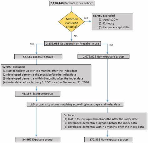 Risk of dementia following gabapentin prescription