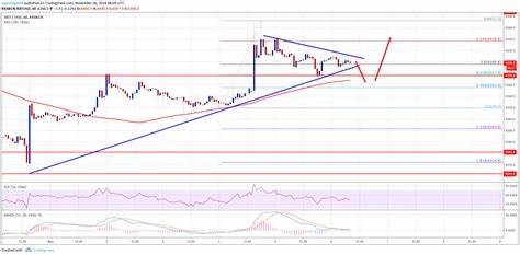 Bitcoin Price Poised for Recovery: Will the Uptrend Resume? - NewsBTC