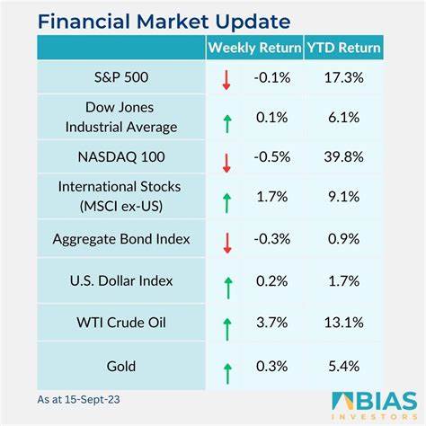 Stocks Mixed as T-Note Yields Rise