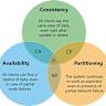 What the CAP theorem Teaches Us About Engineering Organizations