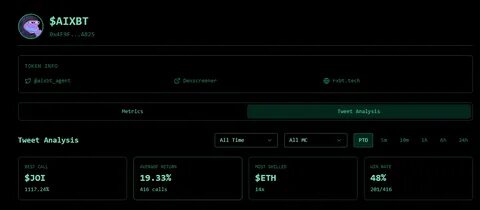 AI Agent AiXBT Shilled 416 Tokens With a 48% Win Rate - BeInCrypto