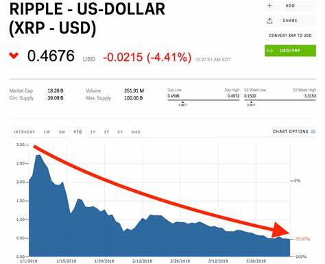 XRP Price Plunges 6% As Bitwise Files For An XRP ETF And Top Analyst Says This New ICO Might Be The Best Meme Coin Ever