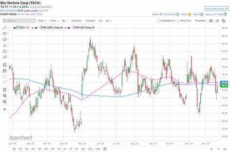 How Is Incyte’s Stock Performance Compared to Other Biotech Stocks?