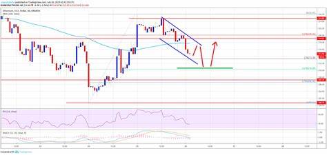 ETH Price Dips As Ethereum ETF Approval Faces Delay - NewsBTC