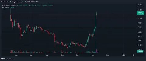ORDI Cryptocurrency Plummets 92% From All-Time High: Unpacking the Freefall - Binance