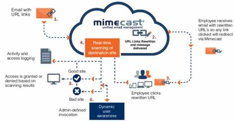 Email Security Cloud Gateway - Spam Scanning - mimecast.my.site.com