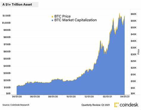 Q1 2021: Institutional Growth Slows Down, Retail Ramps Up - CoinDesk