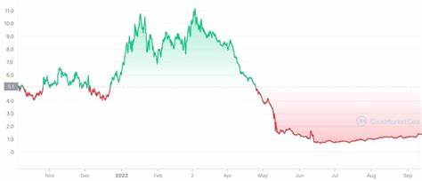 Osmosis Price: OSMO Live Price Chart, Market Cap & News Today - CoinGecko Buzz