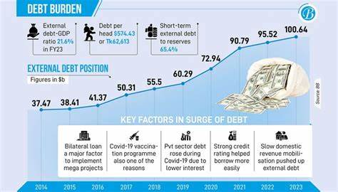 External debt crosses $100b again