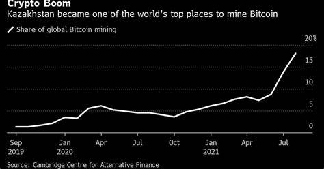 Bitcoin Miners Who Flocked to Kazakhstan Now See ‘Zero Potential’ - Bloomberg