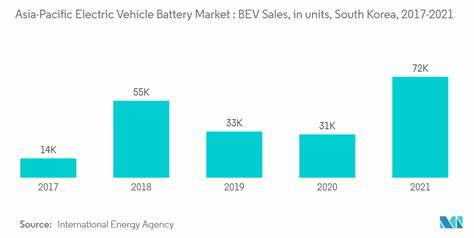 BEV sales in South Korea rise 48% in August YTD