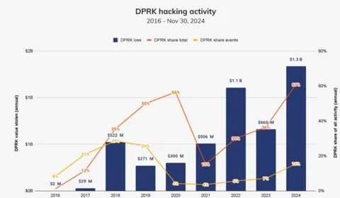 North Korea's Lazarus Group Suspected in $1.4 Billion Bybit Crypto Hack