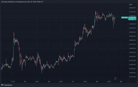 Bitcoin Jumps Above $91K After Trump's U.S. Crypto Reserve News Brings Bulls Back - TradingView