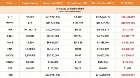 Trump-linked WLFI triples Ether holdings, Solana sees $485M outflows: Finance Redefined - TradingView