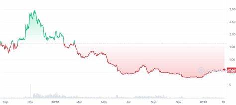 BitDAO Price: BIT Live Price Chart, Market Cap & News Today - CoinGecko Buzz