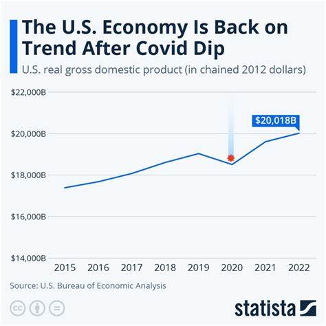 U.S. GDP Posts Big Rebound. Growth Is Still Slowing Down
