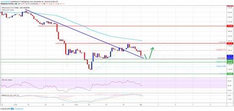 Ethereum Price Back Above $2,500: Is a Bigger Move Coming? - NewsBTC