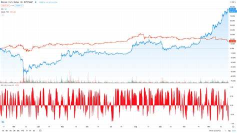 Bitcoin Decouples from Gold. Key Reason Why