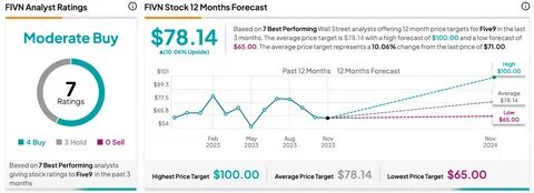 Piper Trims Five9 (FIVN) Price Target, Maintains Overweight Rating