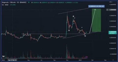 Dogecoin (DOGE) Price Prediction: Bullish MACD Signals 180% Rally Ahead! - Coinpedia Fintech News