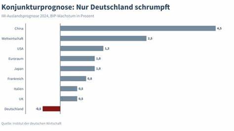 Deutschland: Wirtschaft schrumpft auch 2024