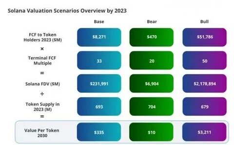 VanEck’s Base, Bear, Bull Case: Solana Valuation by 2030 - VanEck