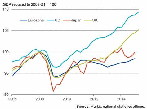 GDP Rebounds in the Second Quarter as US Economy Recovers from Initial Decline