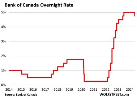 Bank of Canada likely to cut interest rate by 25 basis points
