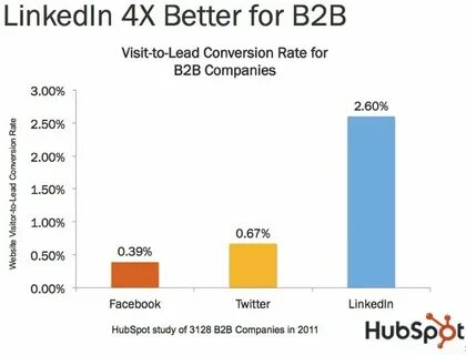 Why are B2B conversion rates so broken?