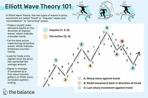 Elliott Wave Theory Predicts Dogecoin Could Soar to $8.5