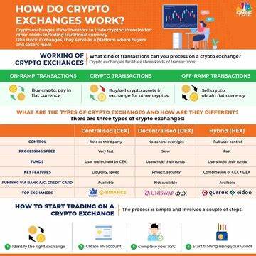 What Are Crypto Exchanges, and How Do They Work?