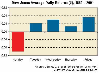 Best Time(s) of Day, Week, and Month to Trade Stocks - Investopedia