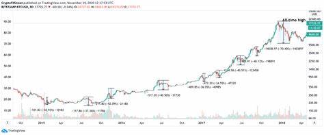 Bitcoin latest bull market experienced several 30% plunges, will history repeat itself? - Forex Crunch