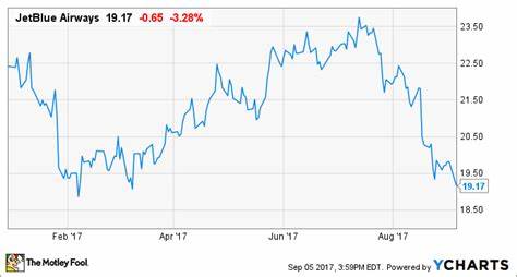 Down 45%, Is JetBlue Stock a Buy?
