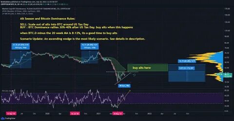 BTC% dominance When is the pump season? The Dragon. ABCD Pattern for CRYPTOCAP:BTC.D by SpartaBTC - TradingView