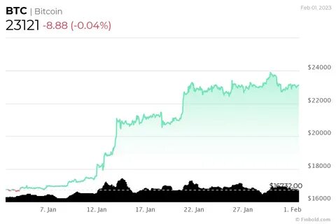 Cryptocurrencies set to reach $100 in 2024 - Finbold - Finance in Bold