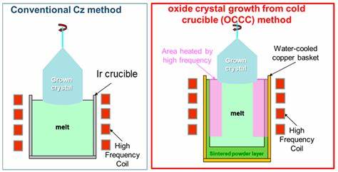 Growth of complex oxide crystals melting over 2200 °C using tungsten crucible