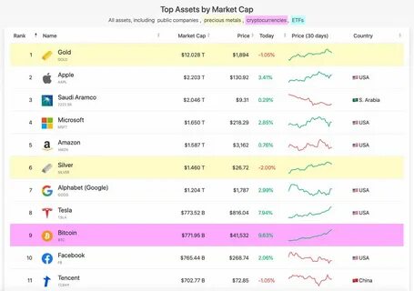 Bitcoin beats Amazon in market value; becomes world’s 6th most valuable asset with $1.857 trillion m-cap