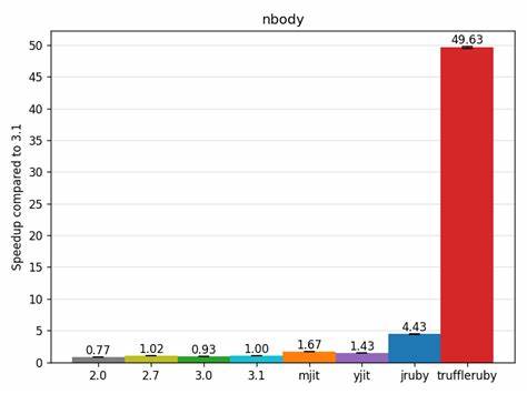 Advanced JIT Compilers for Ruby: TruffleRuby and JRuby