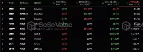 Data: The Ethereum spot ETF had a net inflow of 62.73 million USD last week, maintaining a net inflow for 4 consecutive weeks - ChainCatcher