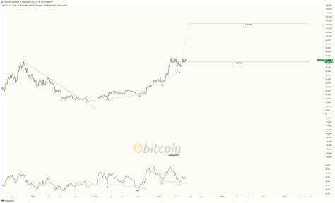 The Bitcoin Price Could Be Headed Toward Six Figures