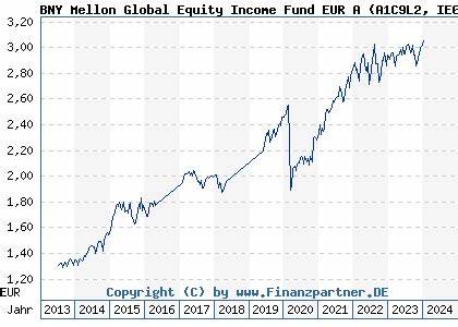 Anlageidee des BNY Mellon Global Income Fund Fonds